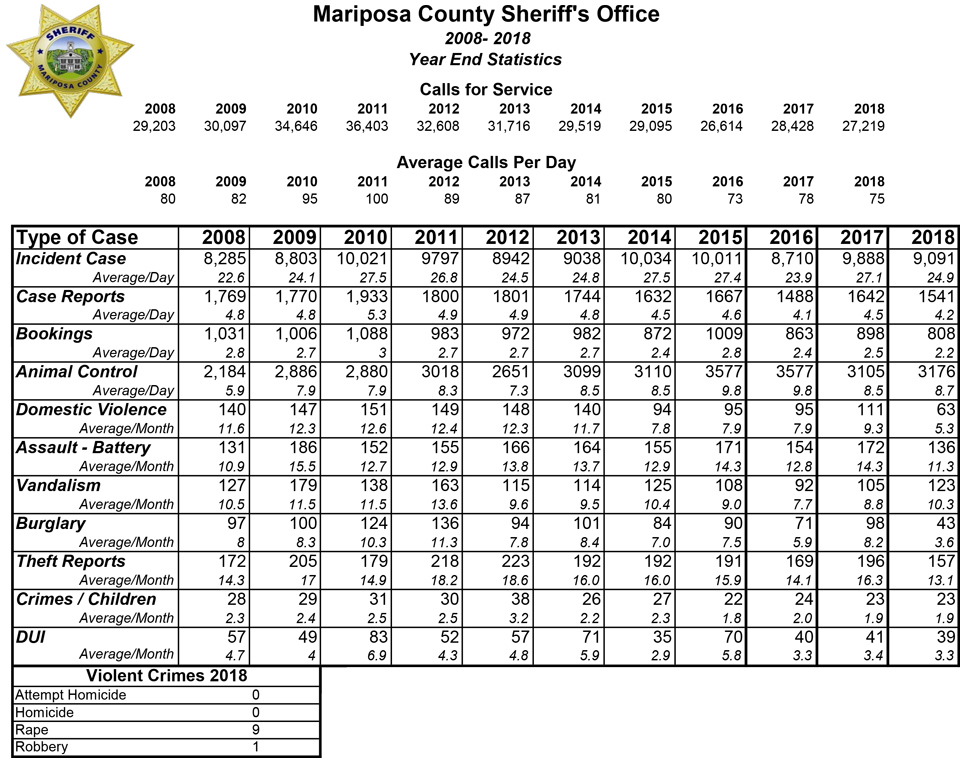 mariposa county sheriff 2018 Stats