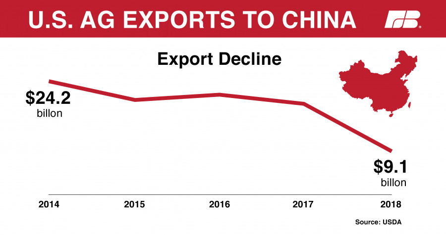 US Ag Exports to China 01 FINAL after Data Check