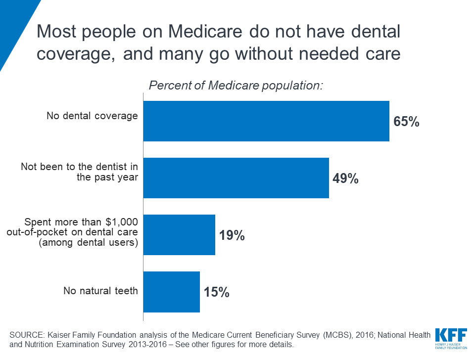 chart medicare dental coverage care