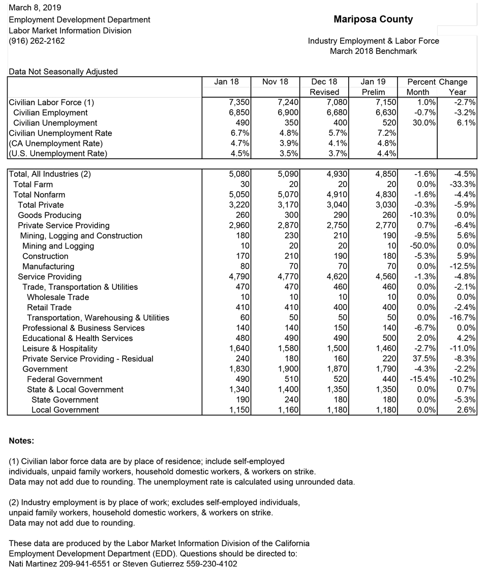 mariposa county january 2019 unemployment rate graphic