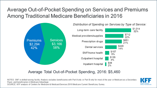 medicare outofpocket beneficiaries