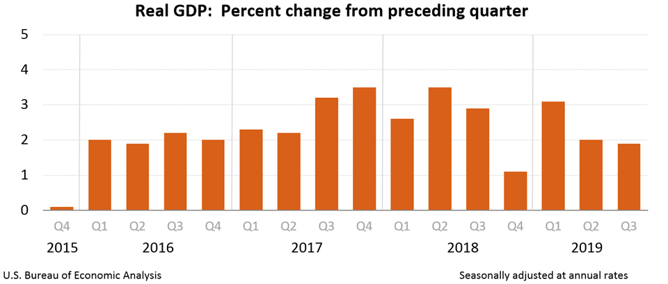 bea gdp3q19 adv 0