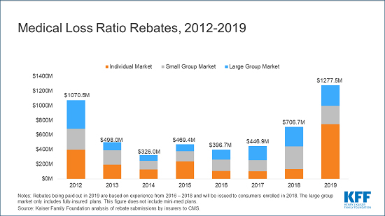 Medical Loss Ratio Rebates no figure number