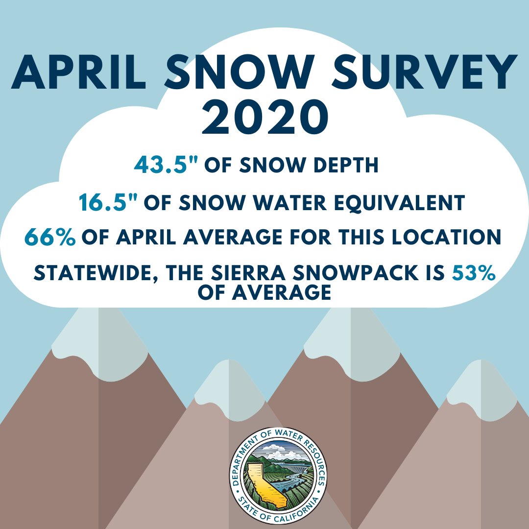 California Department of Water Resources Snow Survey Finds Statewide