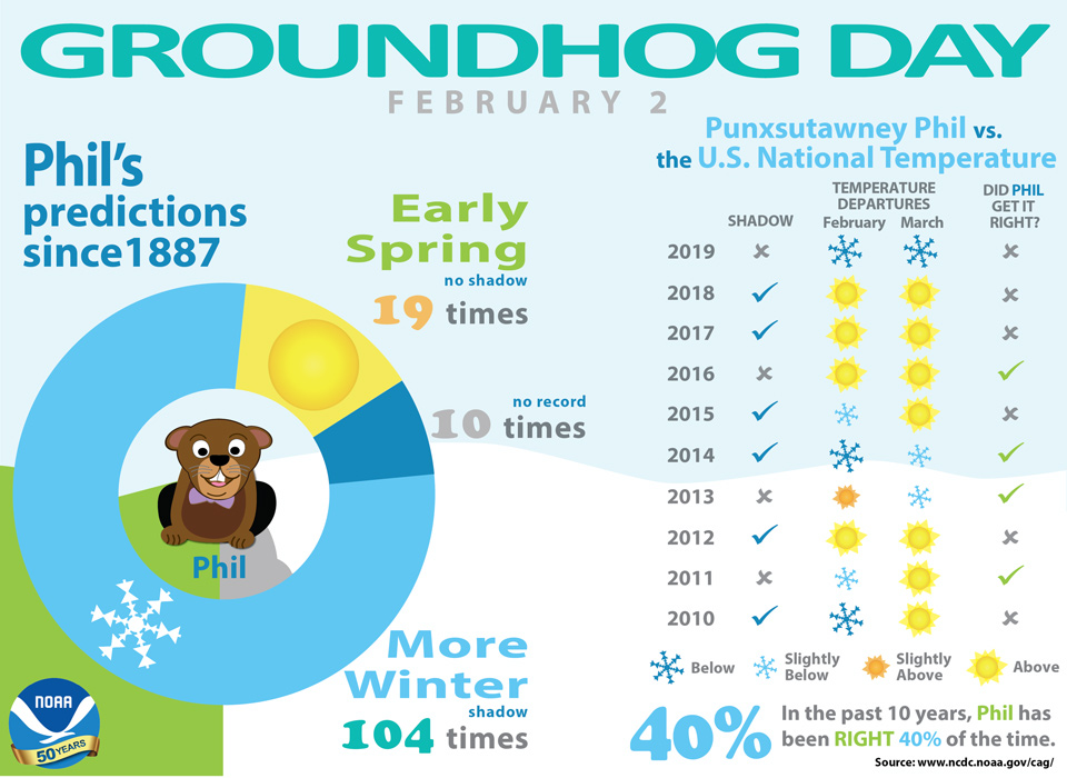 groundhog2020 infographic
