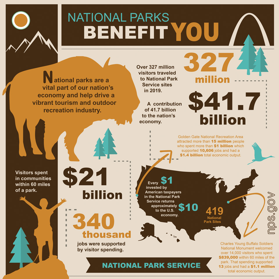 National Parks Benefit You graphic large