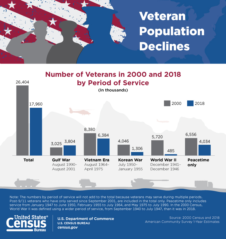 veteran population declines