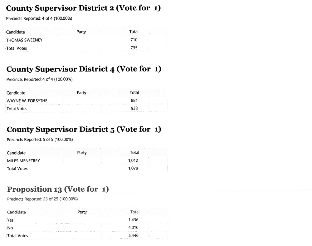 Presidential Primary Election Results Mariposa County March 3 2020 Unofficial Results 2 4