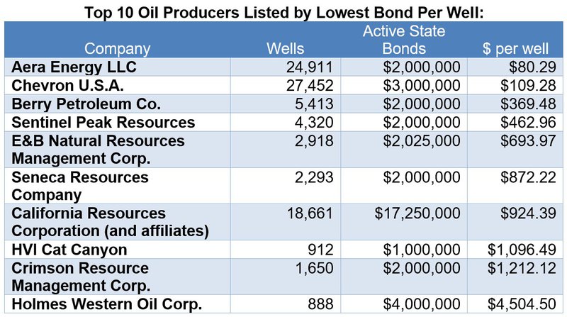 TopTenOilProducers LowestBondPerWell.max 800x800