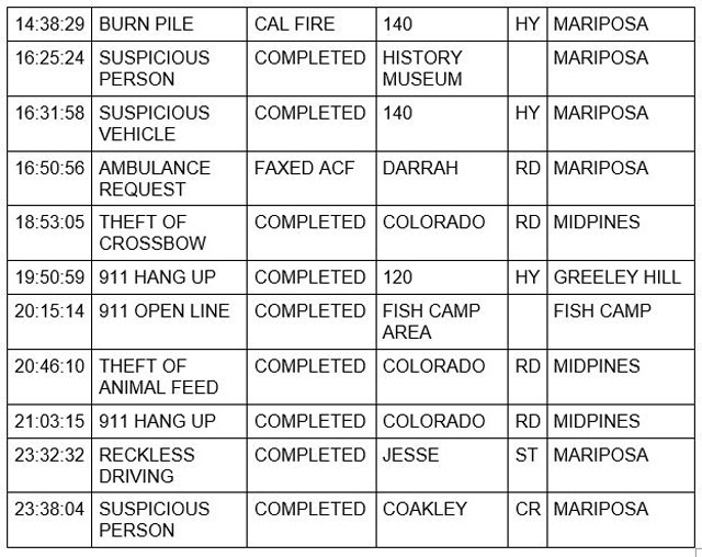 mariposa county booking report for august 22 2021 2