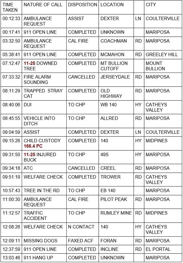 mariposa county booking report for december 13 2021 1