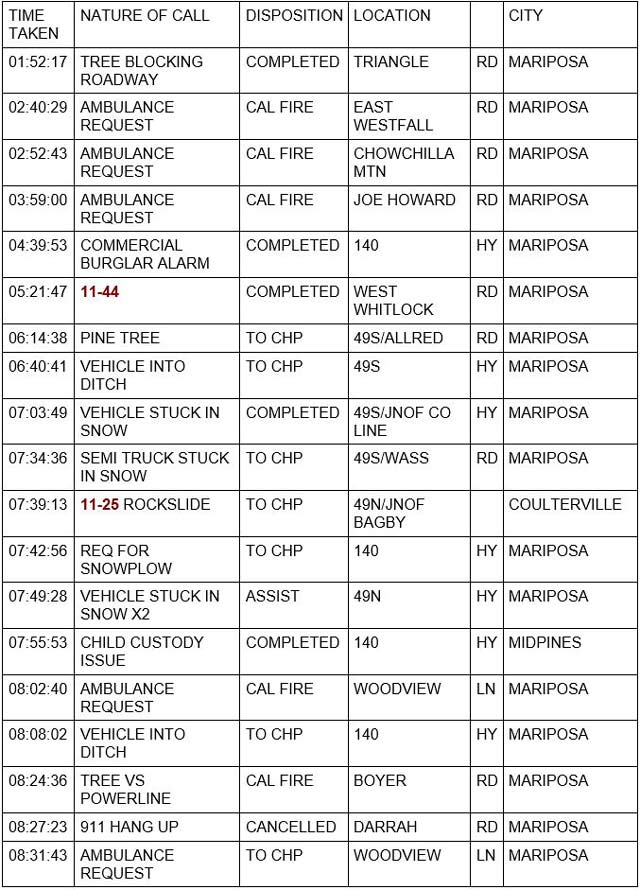 mariposa county booking report for december 27 2021 1