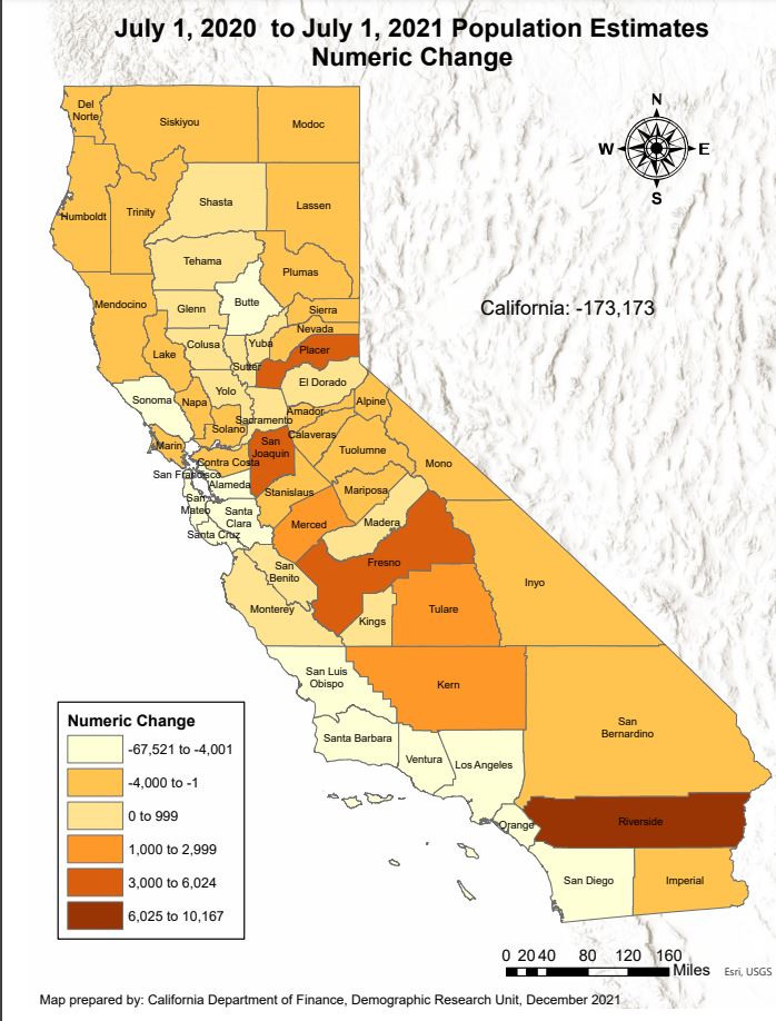 California Population Declines Slightly By 173,000 in Fiscal Year 2020