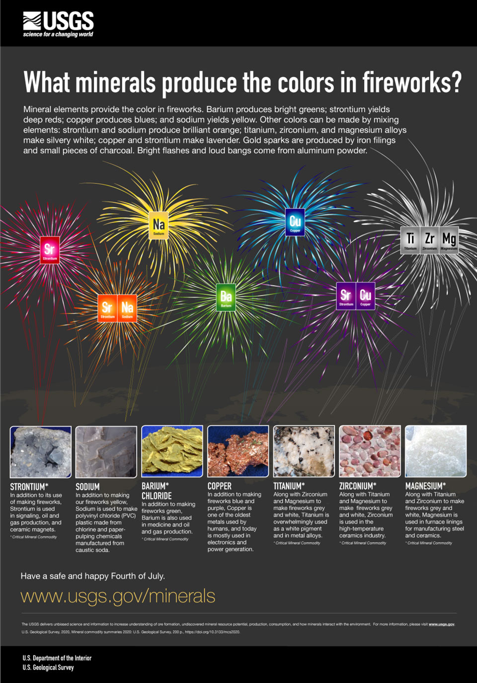 USGS fireworks minerals 2020 final