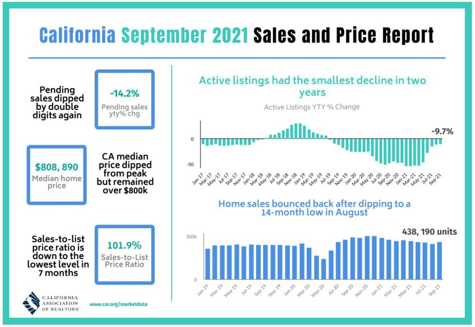 California Housing Market Rebounds in September 2021 as Existing Home ...