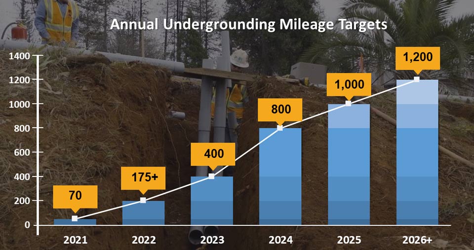 PGE Annual Undergrounding Mileage Targets