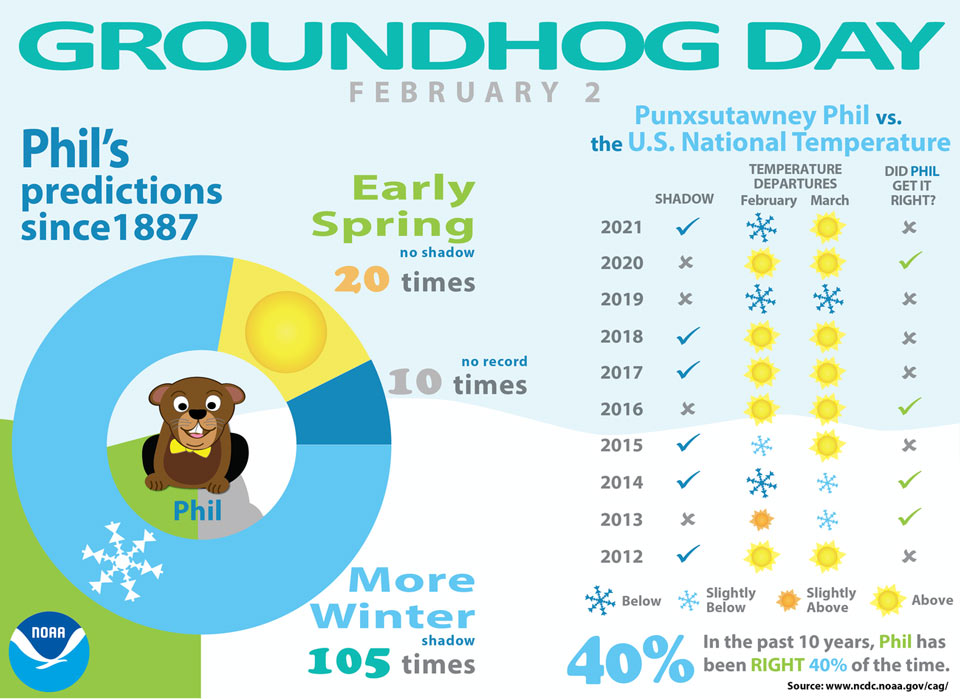 groundhog2022 infographic 3
