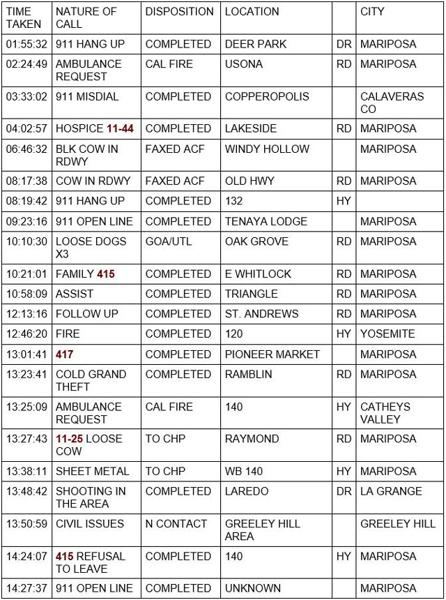 mariposa county booking report for february 19 2022 1