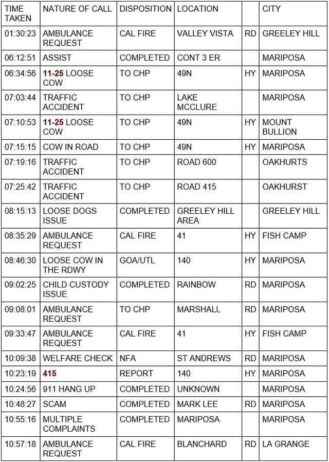 mariposa county booking report for february 22 2022 1