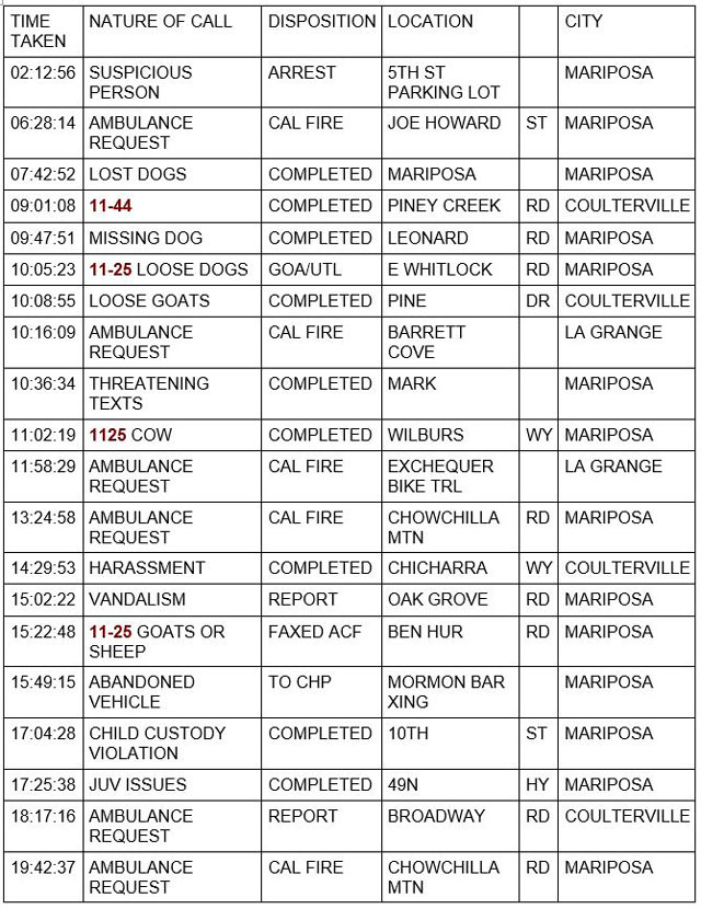 mariposa county booking report for february 27 2022 1