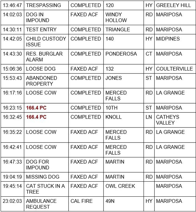 mariposa county booking report for january 10 2022 2