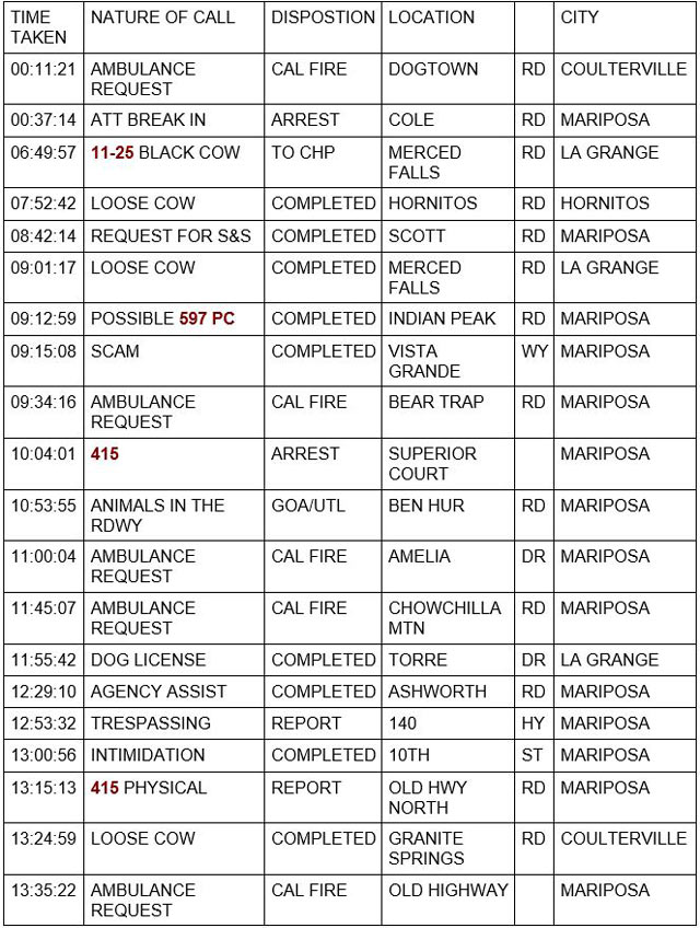 mariposa county booking report for january 25 2022 1