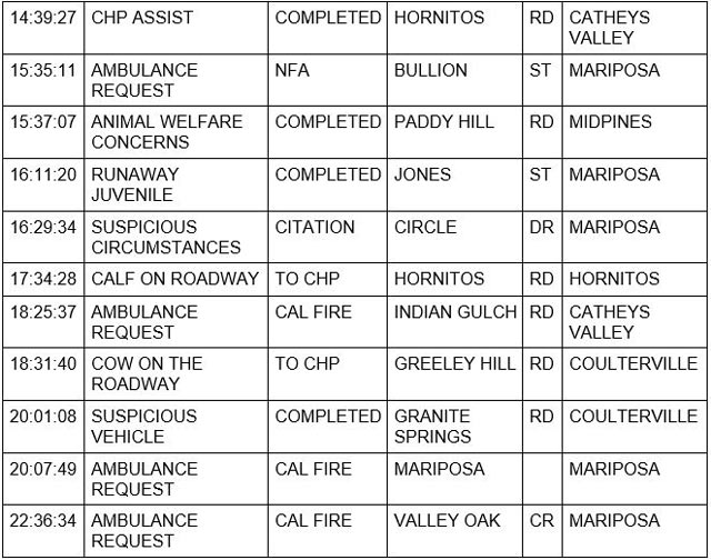 mariposa county booking report for january 25 2022 2