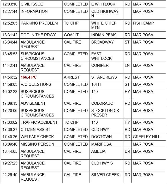 mariposa county booking report for january 3 2022 2