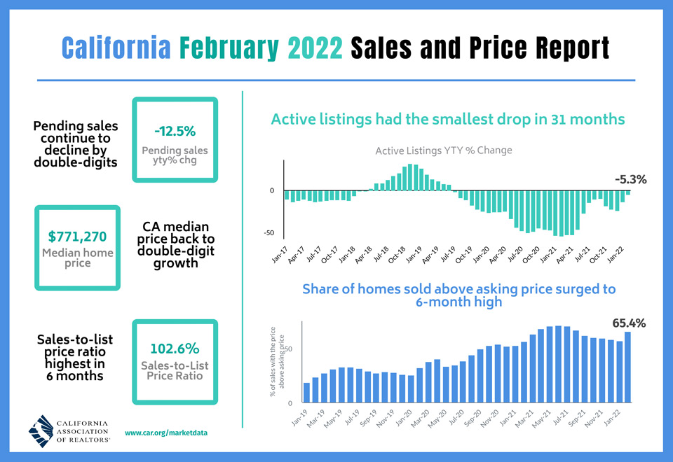 car 2022 02 Sales and Price
