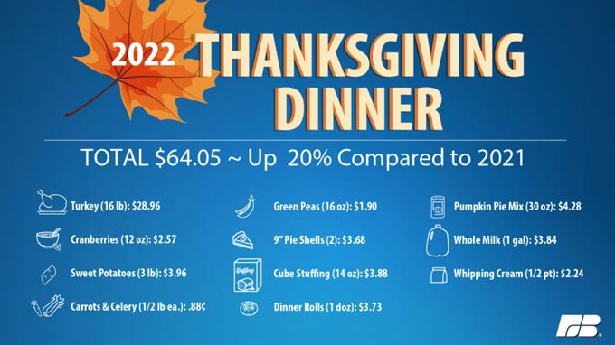 farm Thanksgiving items percent comparison 02
