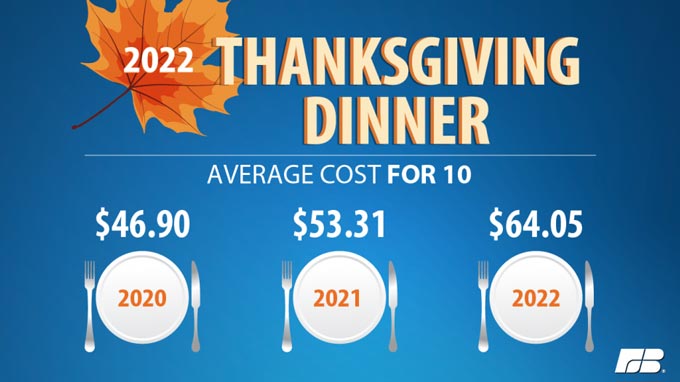 farm1 Thanksgiving average cost for 10 02