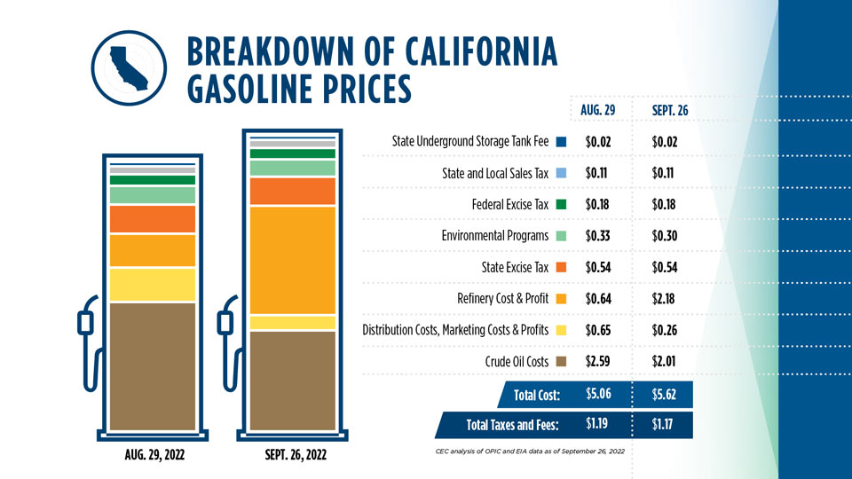 Breakdown of CA Gasoline