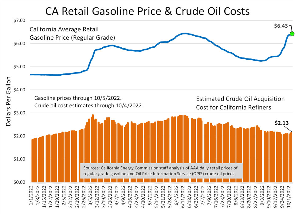 CARetailGasoline Price Crude