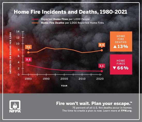 home fire incidents and deaths
