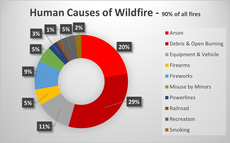 MMG Human Causes of Wildfire