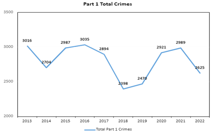 SBCSO crime stat