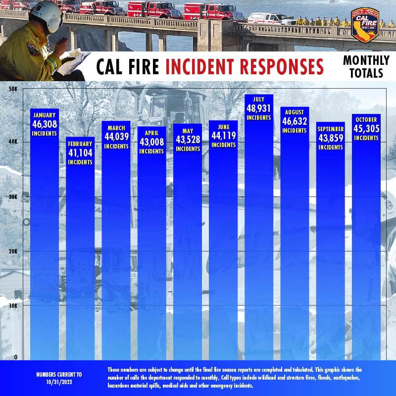 CAL FIRE incidents