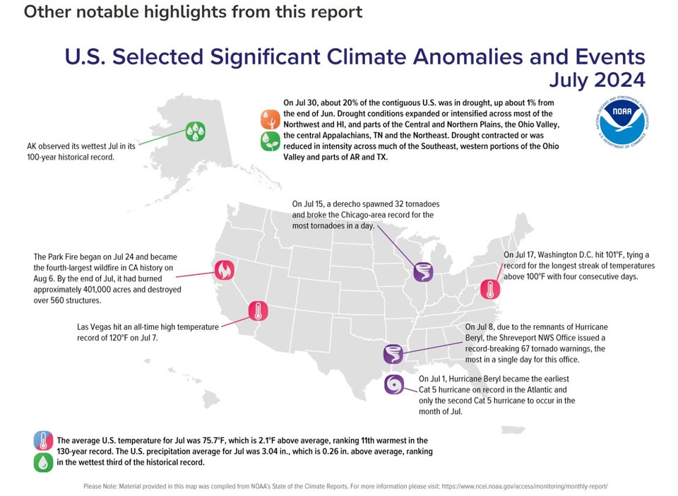 NOAA Announces Nation Hit with Record Heat, Wildfires and Hurricane