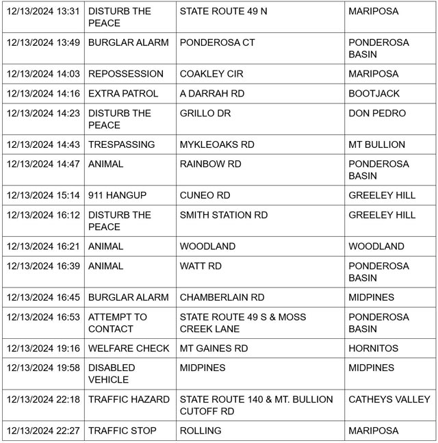 mariposa county booking report for december 13 2024 2
