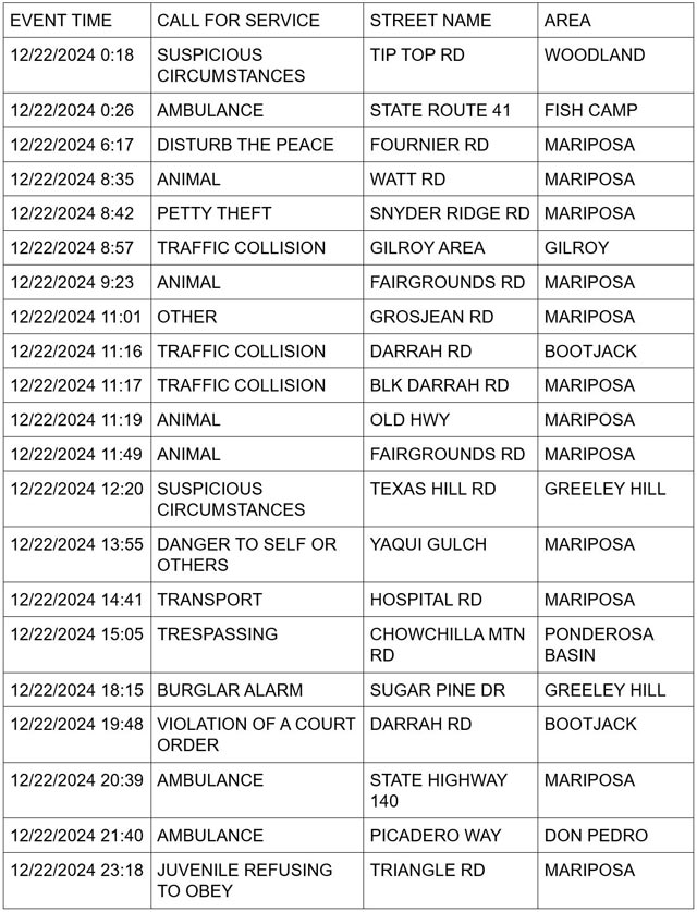 mariposa county booking report for december 22 2024 1