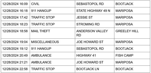 mariposa county booking report for december 28 2024 2