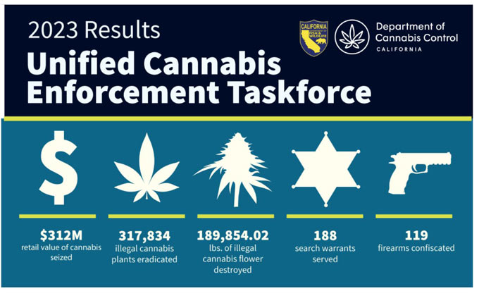 California Seizes Over $312 Million in Unlicensed Cannabis During