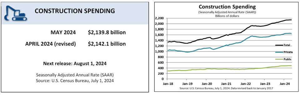 MONTHLY CONSTRUCTION SPENDING MAY 2024