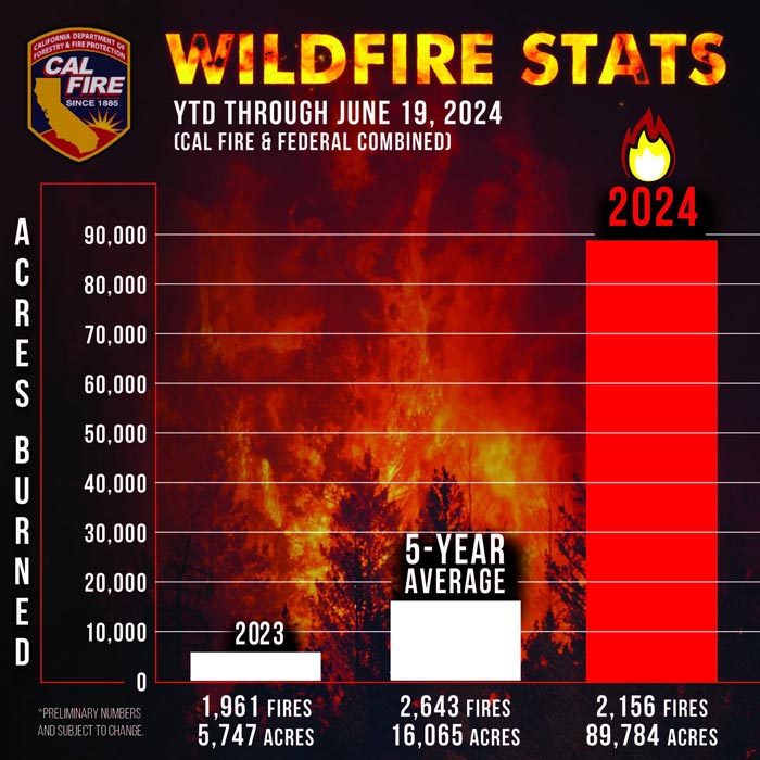 CAL FIRE wildfires