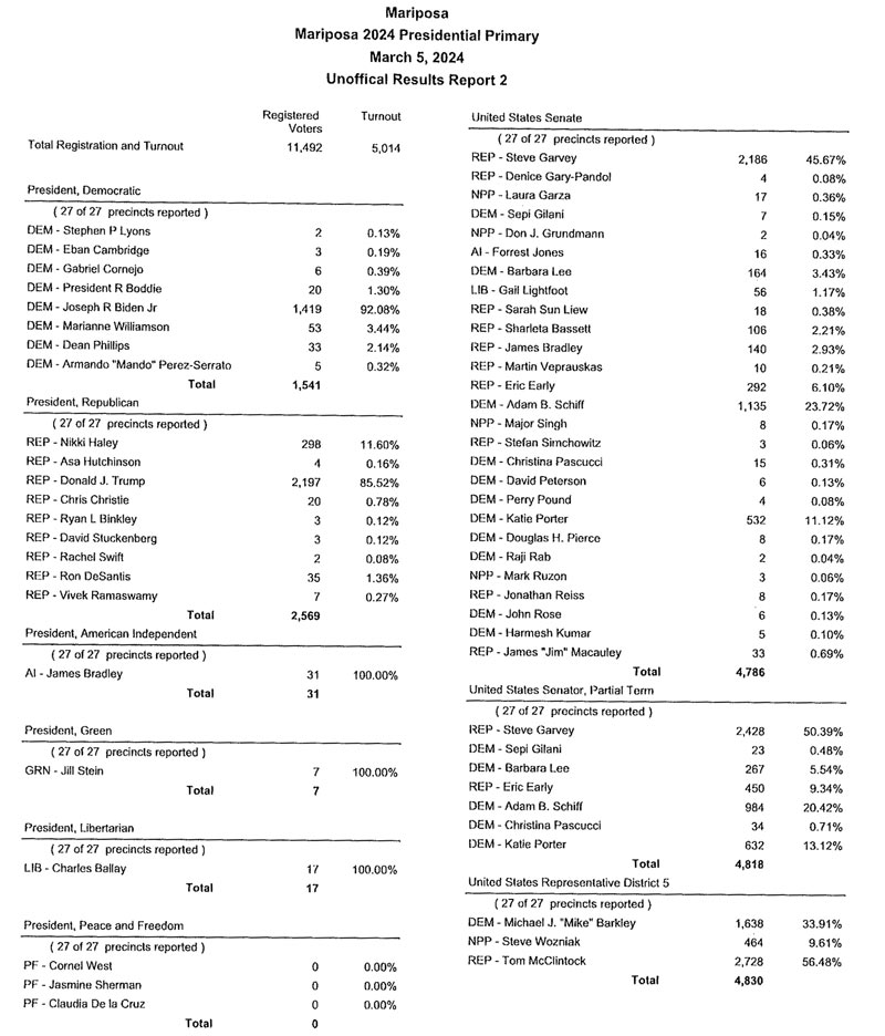 Unoffical Results Report 2 1