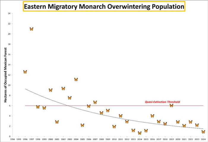 Eastern Migratory Monarch Center FPWC