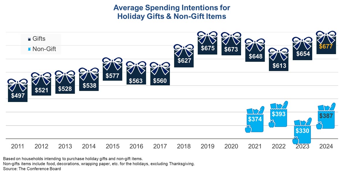 avg spending intentions for holiday gifts nov 2024