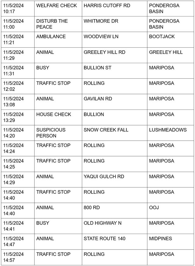 mariposa county booking report for november 5 2024 2