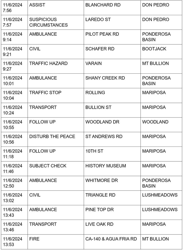 mariposa county booking report for november 6 2024 2