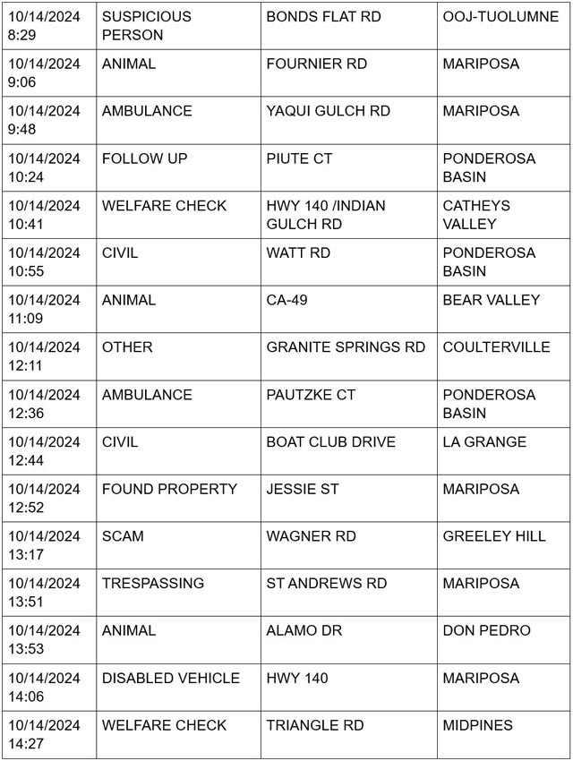 mariposa county booking report for october 14 2024 2